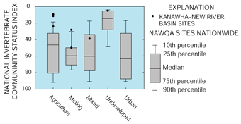 Sites in undeveloped and agricultural basins in the Kanawha–New River Basin rank among the best sites nationally in the National Invertebrate Community Status Index. More impaired sites in the Kanawha–New River Basin rank about the same or better than most sites that represent developed land uses nationally. (Low scores correspond to diverse invertebrate communities.)