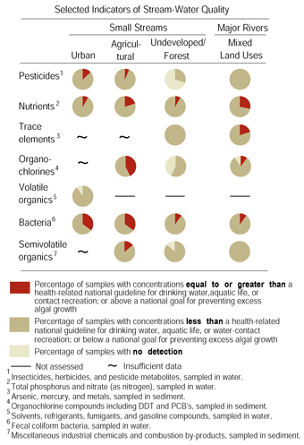 Graph showing Selected indicators of surface-water quality