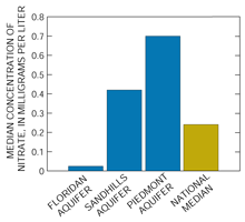 Figure 13. The Piedmont and Sandhills aquifers had higher median nitrate concentrations than the Floridan aquifer.