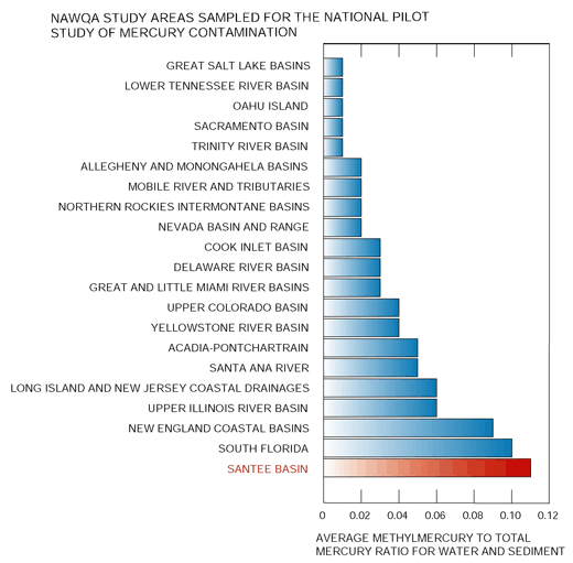 Graph showing NAWQA STUDY AREAS SAMPLED FOR THE NATIONAL PILOT STUDY OF MERCURY CONTAMINATION