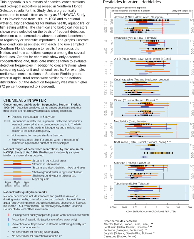 This appendix is a summary of chemical concentrations and biological indicators assessed in Southern Florida. Selected results for this Study Unit are graphically compared to results from as many as 36 NAWQA Study Units investigated from 1991 to 1998 and to national water-quality benchmarks for human health, aquatic life, or fish-eating wildlife. The chemical and biological indicators shown were selected on the basis of frequent detection, detection at concentrations above a national benchmark, or regulatory or scientific importance. The graphs illustrate how conditions associated with each land use sampled in Southern Florida compare to results from across the Nation, and how conditions compare among the several land uses. Graphs for chemicals show only detected concentrations and, thus, care must be taken to evaluate detection frequencies in addition to concentrations when comparing study-unit and national results. For example, norflurazon concentrations in Southern Florida ground water in agricultural areas were similar to the national distribution, but the detection frequency was much higher (72 percent compared to 2 percent), and Graph showing Pesticides in water—Herbicides and CHEMICALS IN WATER Concentrations and detection frequencies, Southern Florida, 1996–98—Detection sensitivity varies among chemicals and, thus, frequencies are not directly comparable among chemicals