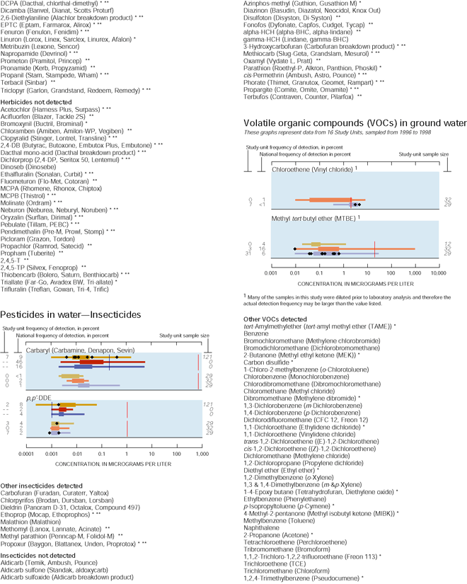 Graph showing Pesticides in water—Insecticides and Volatile organic compounds (VOCs) in ground water