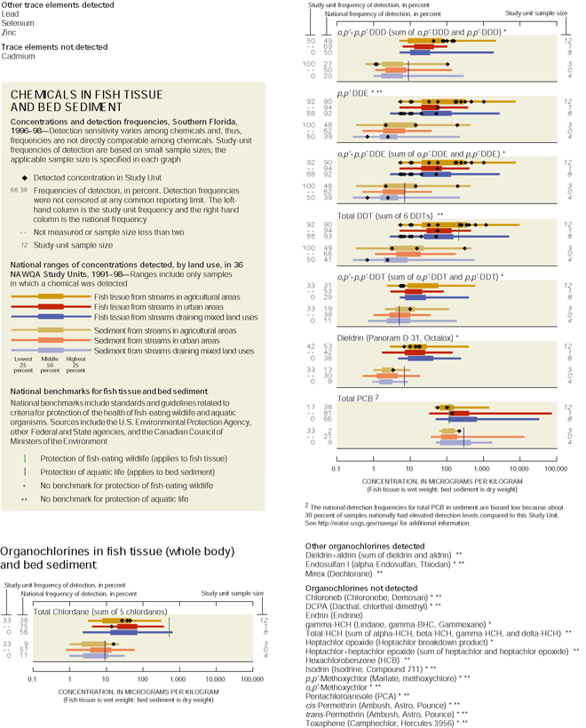 Graph showing CHEMICALS IN FISH TISSUE AND BED SEDIMENT Concentrations and detection frequencies, Southern Florida, 1996–98—Detection sensitivity varies among chemicals and, thus, frequencies are not directly comparable among chemicals. Study-unit frequencies of detection are based on small sample sizes; the applicable sample size is specified in each graph.