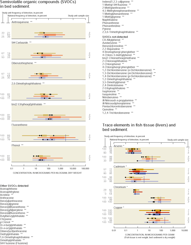 Graph showing Organochlorines in fish tissue (whole body) and bed sediment