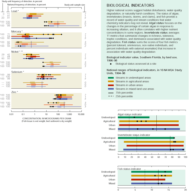 Graph showing Semivolatile organic compounds (SVOCs) in bed sediment and Trace elements in fish tissue (livers) and bed sediment and BIOLOGICAL INDICATORS Higher national scores suggest habitat disturbance, water-quality degradation, or naturally harsh conditions. The status of algae, invertebrates (insects, worms, and clams), and fish provide a record of water-quality and stream conditions that water-chemistry indicators may not reveal. Algal status focuses on the changes in the percentage of certain algae in response to increasing siltation, and it often correlates with higher nutrient concentrations in some regions. Invertebrate status averages 11 metrics that summarize changes in richness, tolerance, trophic conditions, and dominance associated with water-quality degradation. Fish status sums the scores of four fish metrics (percent tolerant, omnivorous, non-native individuals, and percent individuals with external anomalies) that increase in association with water-quality degradation.