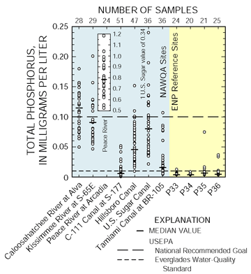 Figure 4. Concentrations of total phosphorus (TP) at SOFL NAWQA sites during 1996–98 frequently exceeded the USEPA recommended goal of 0.1 mg/L and Everglades standard of 0.01 mg/L. Concentrations of TP at Everglades National Park reference sites were near or below 0.01 mg/L.