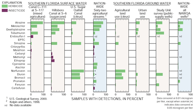 Different patterns of pesticide.