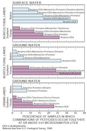 Ground water and surface water for urban and agriculture land.