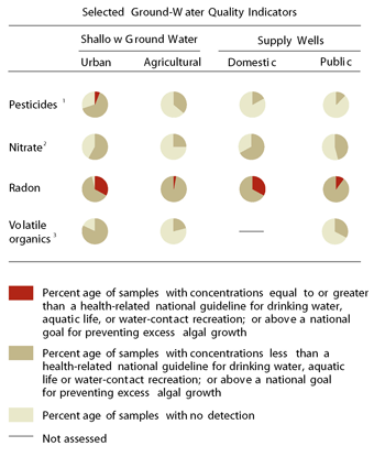 Graph showing Selected indicators of ground-water quality