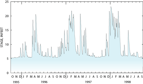 Figure 4. This hydrograph is representative of streams in the Mississippi Alluvial Plain. Often streams in this Study Unit flood rapidly, remain at high levels for long periods, and have very low streamflows in the fall. During the years of this project, 1996 was drier than usual, and 1997 and 1998 were wetter than usual.