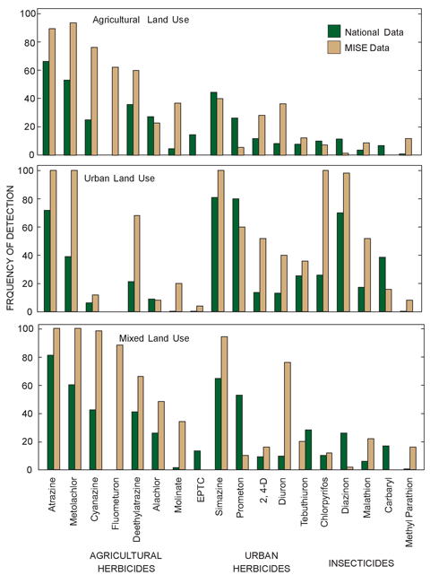 This diagram shows the top 15 pesticides most frequently detected in surface water at NAWQA Study Units throughout the United States and detections in surface water of the Mississippi Embayment (MISE Study Unit). Three pesticides used heavily in the Study Unit—fluometuron, methyl parathion, and molinate—but not used extensively throughout the United States, also are included for comparison. Few areas of the United States are as suited to agriculture as the Mississippi River Alluvial Plain in the MISE Study Unit. The combination of rich alluvial soils; a long, hot, growing season; flat terrain; and plentiful rainfall make agriculture the dominant economic force in the Study Unit. These same conditions also increase the weed and insect pressure and subsequently lead to an intensive use of pesticides to encourage profitable farming. In general, the frequency of detection of pesticides in surface waters of the MISE Study Unit exceed the national average.