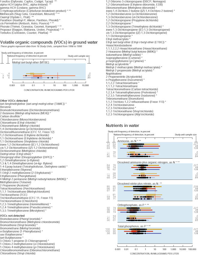 Appendix. Volatile organic compounds (VOCs) in ground water and Nutrients in water.