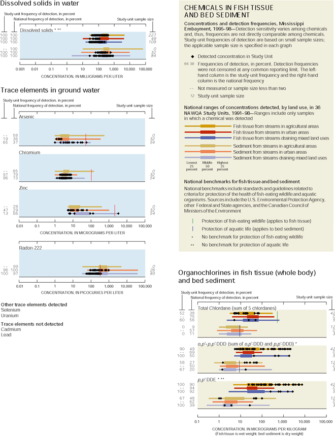 Appendix. Dissolved solid in water, Trace elements in ground water and Organochlorines in fish tissue (whole body) and bed sediment