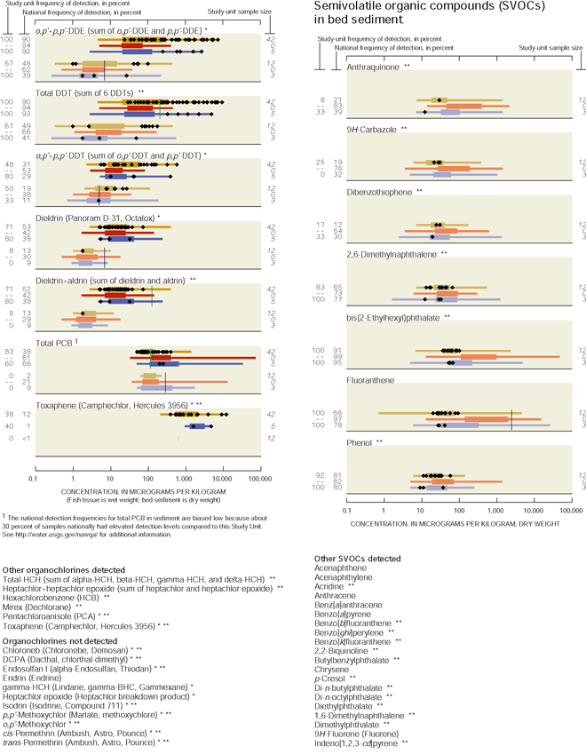 Appendix. Semivolatile organic compounds (SVOCs) in bed sediment