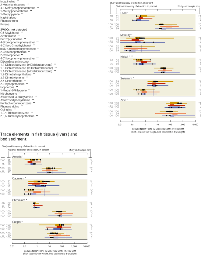 Appendix. Trace elements in fish tissue (livers) and bed sediment