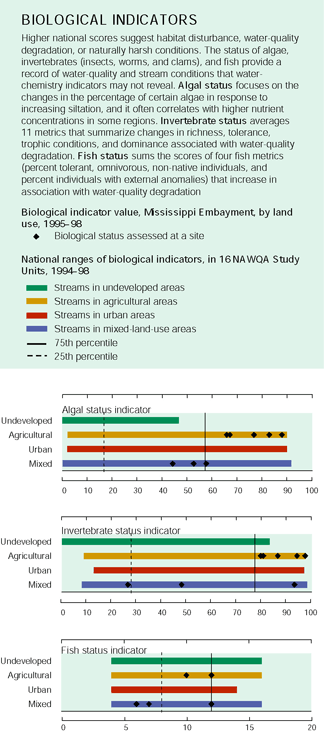 Appendix. BIOLOGICAL INDICATORS Higher national scores suggest habitat disturbance, water-quality degradation, or naturally harsh conditions. The status of algae, invertebrates (insects, worms, and clams), and fish provide a record of water-quality and stream conditions that water-chemistry indicators may not reveal. Algal status focuses on the changes in the percentage of certain algae in response to increasing siltation, and it often correlates with higher nutrient concentrations in some regions. Invertebrate status averages 11 metrics that summarize changes in richness, tolerance, trophic conditions, and dominance associated with water-quality degradation. Fish status sums the scores of four fish metrics (percent tolerant, omnivorous, non-native individuals, and percent individuals with external anomalies) that increase in association with water-quality degradation.