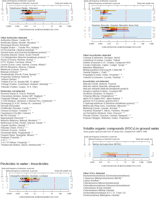 Appendix. Pesticides in water—Insecticides and Volatile organic compounds (VOCs) in ground water