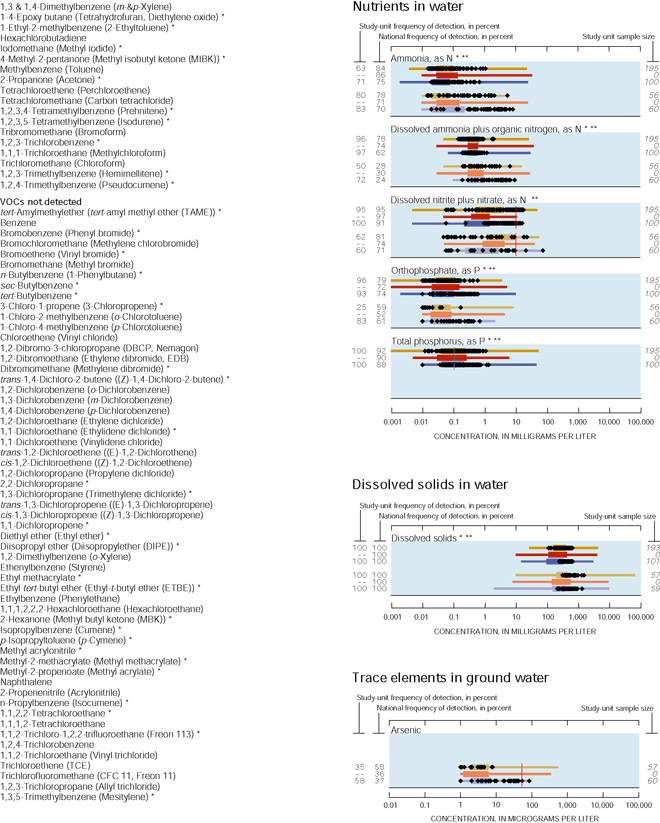 Appendix. Nutrients in water, Dissolved solids in water and Trace elements in ground water