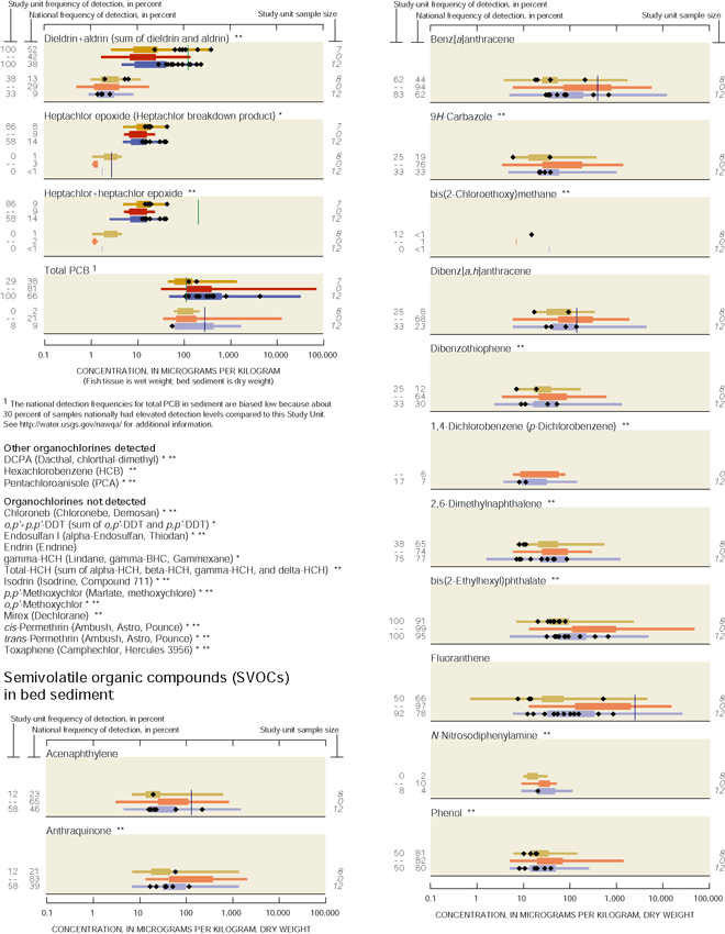 Appendix. Semivolatile organic compounds (SVOCs) in bed sediment