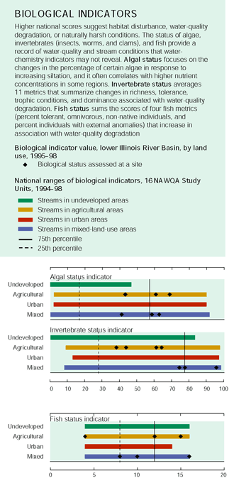 Appendix. BIOLOGICAL INDICATORS: Higher national scores suggest habitat disturbance, water-quality degradation, or naturally harsh conditions. The status of algae, invertebrates (insects, worms, and clams), and fish provide a record of water-quality and stream conditions that water-chemistry indicators may not reveal. Algal status focuses on the changes in the percentage of certain algae in response to increasing siltation, and it often correlates with higher nutrient concentrations in some regions. Invertebrate status averages 11 metrics that summarize changes in richness, tolerance, trophic conditions, and dominance associated with water-quality degradation. Fish status sums the scores of four fish metrics (percent tolerant, omnivorous, non-native individuals, and percent individuals with external anomalies) that increase in association with water-quality degradation.