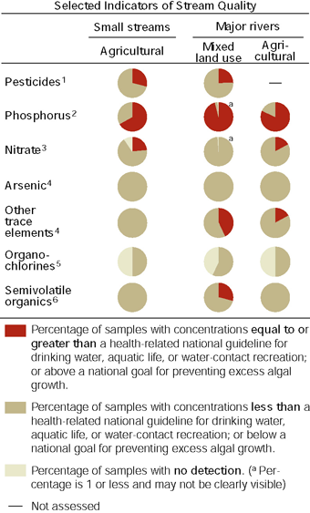 Graph showing Selected indicators of stream quality