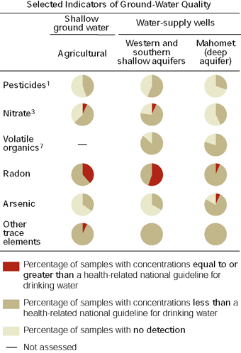 Graph showing Selected indicators of ground-water quality