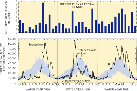 Figure 4. Hydrologic conditions during the data-collection period were near normal. Some relatively dry periods resulted in below-normal flow, and several wet periods resulted in above-normal flow on the Illinois River at Valley City.