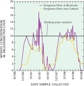 Figure 10. Nitrate concentration in the Sangamon River is affected by reservoirs and other factors. Monticello lies upstream from several water-supply reservoirs and the cities of Springfield and Decatur. Oakford lies downstream from the reservoirs. The reservoirs are for water supply, and during spring they are replenished by river water that exceeds the drinking-water standard for nitrate. Water leaving the reservoirs usually does not exceed the nitrate standard and has less variability in nitrate concentrations.