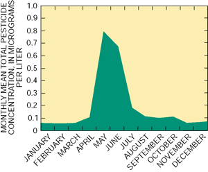 Figure 16. Pesticide concentrations vary seasonally. The sum of pesticide concentrations in samples peaks in late spring during runoff from rainstorms. Often, runoff from spring rains supplies reservoirs on some rivers and streams with a substantial amount of the water storage for the remainder of the year. Monthly mean totals are for all locations sampled for pesticides during October 1996–September 1998.