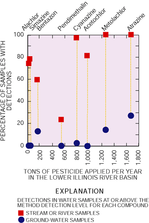 Figure 18. Detection rates in streams are mainly affected by the amount of pesticide applied in the basin. Detection rates in ground water, even for those pesticides that are heavily applied, are much lower.