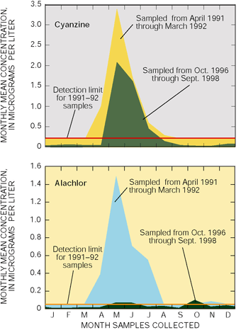 Figure 20. Monthly mean concentrations of cyanazine and alachlor declined substantially in water samples collected from the Illinois River at Valley City.