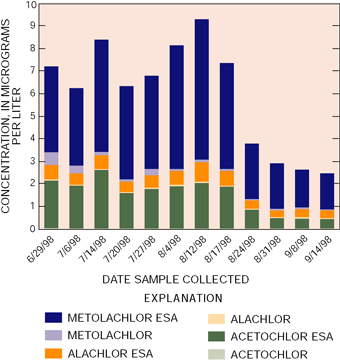 Figure 21. Breakdown products of common herbicides account for most of the analyzed herbicide residue in river water. Long after the parent compound drops below detection, breakdown products can still be detected. Earlier in the spring, acetochlor concentrations peaked at 9 micrograms per liter at this location, Sangamon River at Monticello. (ESA, ethanesulfonic acid)