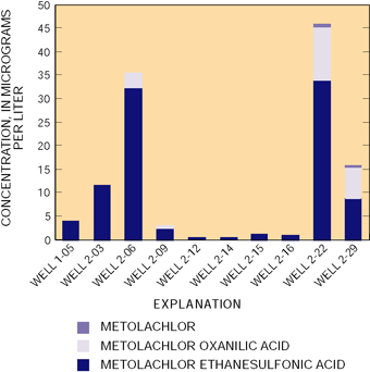 Figure 22. Breakdown products account for most of the residue of metolachlor in ground water. In these 10 shallow wells, metolachlor or its residue was detected. Metolachlor never exceeded the HAL (70 µg/L) in well samples; no drinking-water standards or guidelines have been established for the breakdown products.