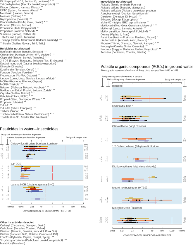 Appendix. Pesticides in water—Insecticides and Volatile organic compounds (VOCs) in ground water.
