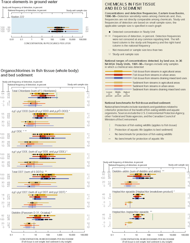 Appendix. Trace elements in ground water, Organochlorines in fish tissue (whole body) and bed sediment and CHEMICALS IN FISH TISSUE AND BED SEDIMENT.