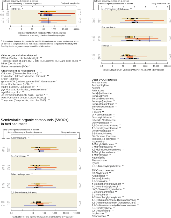 Appendix. Semivolatile organic compounds (SVOCs) in bed sediment.