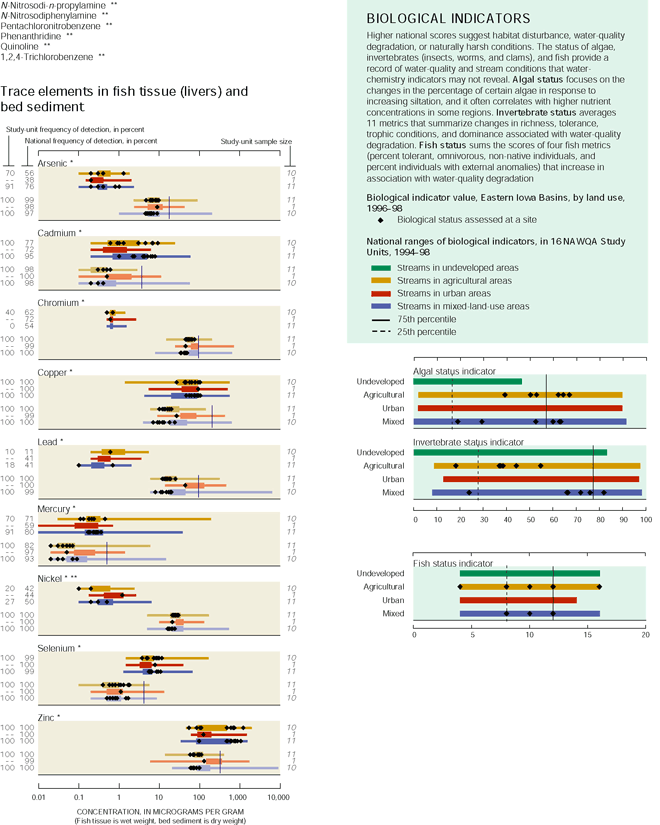 Appendix. Trace elements in fish tissue (livers) and bed sediment. - Higher national scores suggest habitat disturbance, water-quality degradation, or naturally harsh conditions. The status of algae, invertebrates (insects, worms, and clams), and fish provide a record of water-quality and stream conditions that water-chemistry indicators may not reveal. Algal status focuses on the changes in the percentage of certain algae in response to increasing siltation, and it often correlates with higher nutrient concentrations in some regions. Invertebrate status averages 11 metrics that summarize changes in richness, tolerance, trophic conditions, and dominance associated with water-quality degradation. Fish status sums the scores of four fish metrics (percent tolerant, omnivorous, non-native individuals, and percent individuals with external anomalies) that increase in association with water-quality degradation.