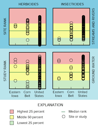 Figure 17. Although pesticides are heavily used, concen-trations in the Eastern Iowa Basins streams are not among the highest in the Nation or the Corn Belt. The vulnerability of the alluvial aquifers to contamination is seen in pesticide concentrations in ground-water samples that are among the highest in the Nation.