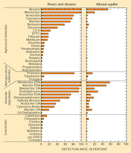 Figure 18. The pesticide compounds present in streams and rivers and the alluvial aquifers, which are hydraulically connected, were similar but were detected less frequently in ground water. Agricultural herbicides and their degradates were most frequently detected.