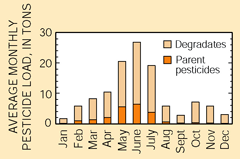 Figure 25. The most frequently used pesticides begin breaking down before being transported from the Study Unit to the Mississippi River. More than 80 percent of the yearly pesticide load in the Iowa River at Wapello is pesticide degradates. Of the yearly load, about 57 percent was transported from the Study Unit during May, June, and July. 