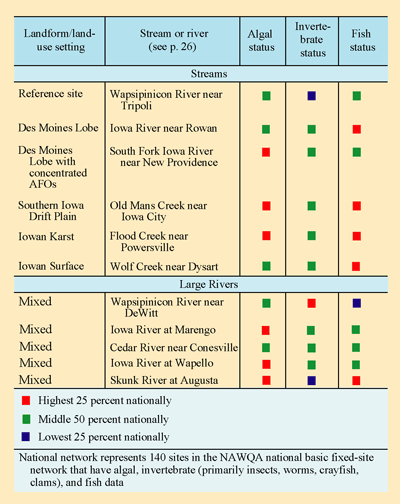 Figure 27. Status of biological communities—comparison of Eastern Iowa Basins sites to selected national network sites.