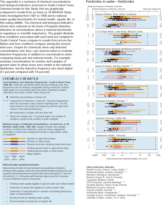 This appendix is a summary of chemical concentrations and biological indicators assessed in South-Central Texas. Selected results for this Study Unit are graphically compared to results from as many as 36 NAWQA Study Units investigated from 1991 to 1998 and to national water-quality benchmarks for human health, aquatic life, or fish-eating wildlife. The chemical and biological indicators shown were selected on the basis of frequent detection, detection at concentrations above a national benchmark, or regulatory or scientific importance. The graphs illustrate how conditions associated with each land use sampled in South-Central Texas compare to results from across the Nation and how conditions compare among the several land uses. Graphs for chemicals show only detected concentrations and, thus, care must be taken to evaluate detection frequencies in addition to concentrations when comparing study-unit and national results. For example, simazine concentrations for monitor-well samples of ground water in urban areas were similar to the national distribution, but the detection frequency was much higher (57 percent compared with 18 percent). Graph showing Pesticides in waterHerbicides.