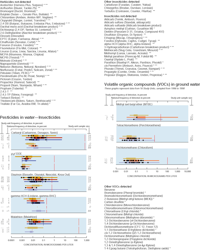 Appendix. Pesticides in waterInsecticides and  Volatile organic compounds (VOCs) in ground water.