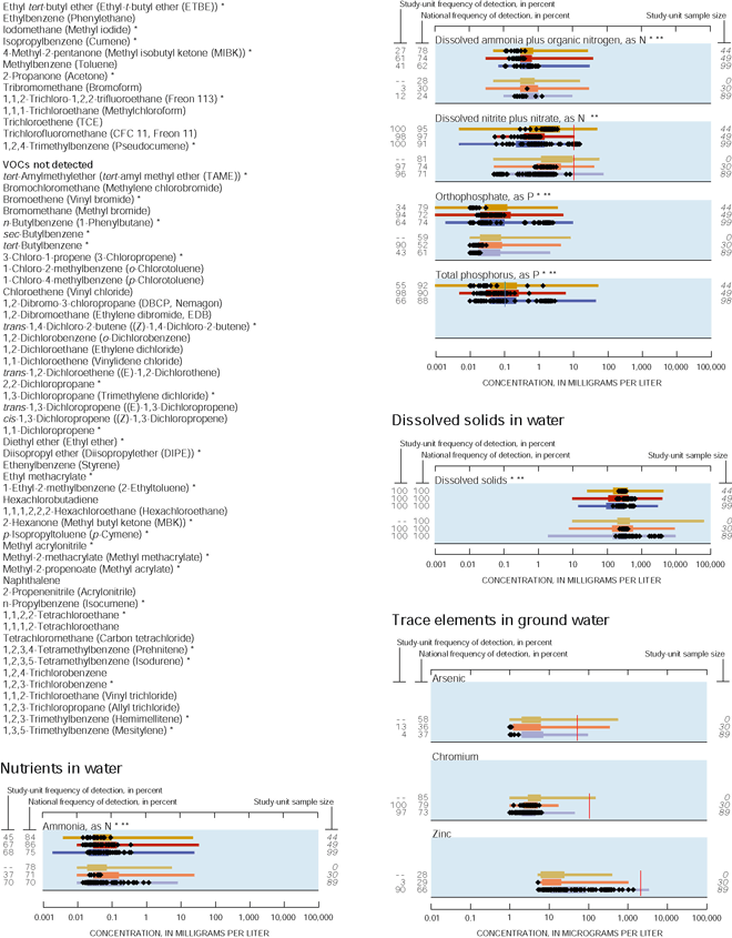 Appendix. Nutrients in water,  Dissolved solids in water and Trace elements in ground water