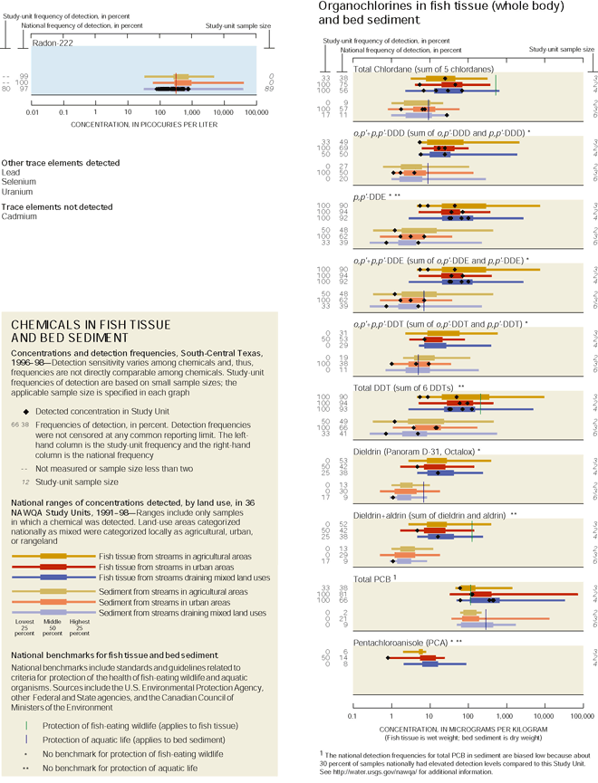 Appendix. CHEMICALS IN FISH TISSUE AND BED SEDIMENT. Organochlorines in fish tissue (whole body)  and bed sediment.