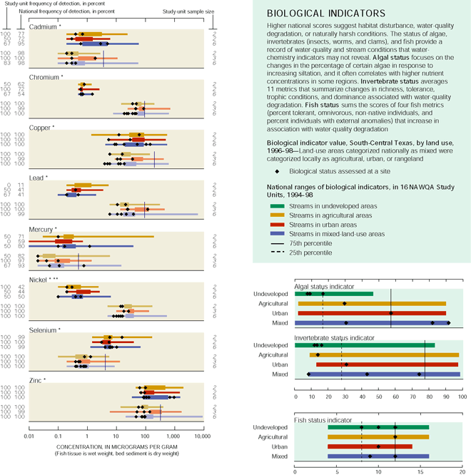 Appendix. BIOLOGICAL INDICATORS: Higher national scores suggest habitat disturbance, water-quality degradation, or naturally harsh conditions. The status of algae, invertebrates (insects, worms, and clams), and fish provide a record of water-quality and stream conditions that water-chemistry indicators may not reveal. Algal status focuses on the changes in the percentage of certain algae in response to increasing siltation, and it often correlates with higher nutrient concentrations in some regions. Invertebrate status averages 11 metrics that summarize changes in richness, tolerance, trophic conditions, and dominance associated with water-quality degradation. Fish status sums the scores of four fish metrics (percent tolerant, omnivorous, non-native individuals, and percent individuals with external anomalies) that increase in association with water-quality degradation.