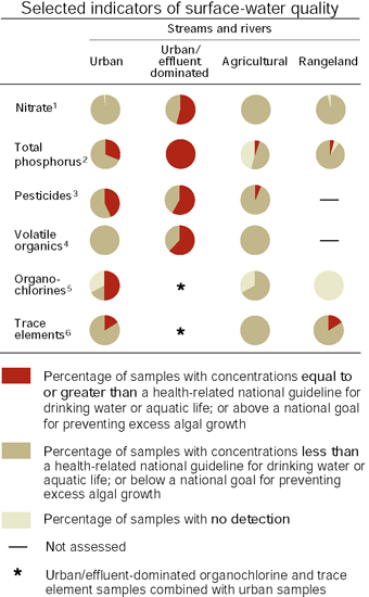 Graph showing Selected indicators of surface-water quality