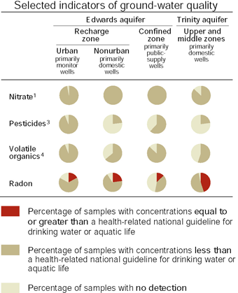 Graph showing Selected indicators of ground-water quality