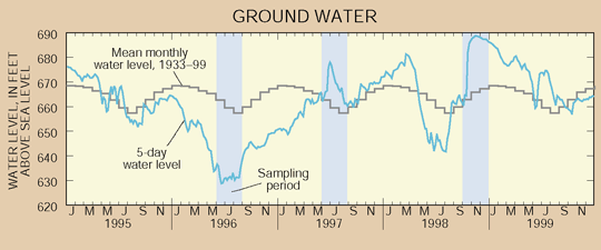 Figure 5. The water level in Edwards aquifer index well J17 in Bexar County rose substantially during wet periods following the regional droughts of 1996 and 1998; and reflects the effects of pumpage at San Antonio as well as natural fluctuations in recharge and discharge. Although pumpage at San Antonio has increased fivefold since the 1930s, Edwards aquifer water levels show no long-term declines because the aquifer readily accepts recharge when rainfall is plentiful. 