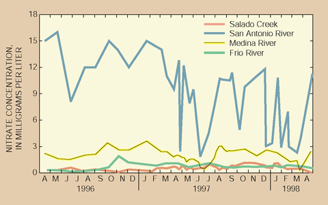 Figure 7. Nutrient concentrations were consistently higher in streams influenced by urban wastewater-treatment plant discharge (San Antonio River) and agricultural runoff (Medina River) than in an urban stream (Salado Creek) or a rangeland stream (Frio River). Greater rainfall and streamflow during 1997 and early 1998 diluted nitrate concentrations associated with wastewater-treatment plant discharge in the San Antonio River at Elmendorf.